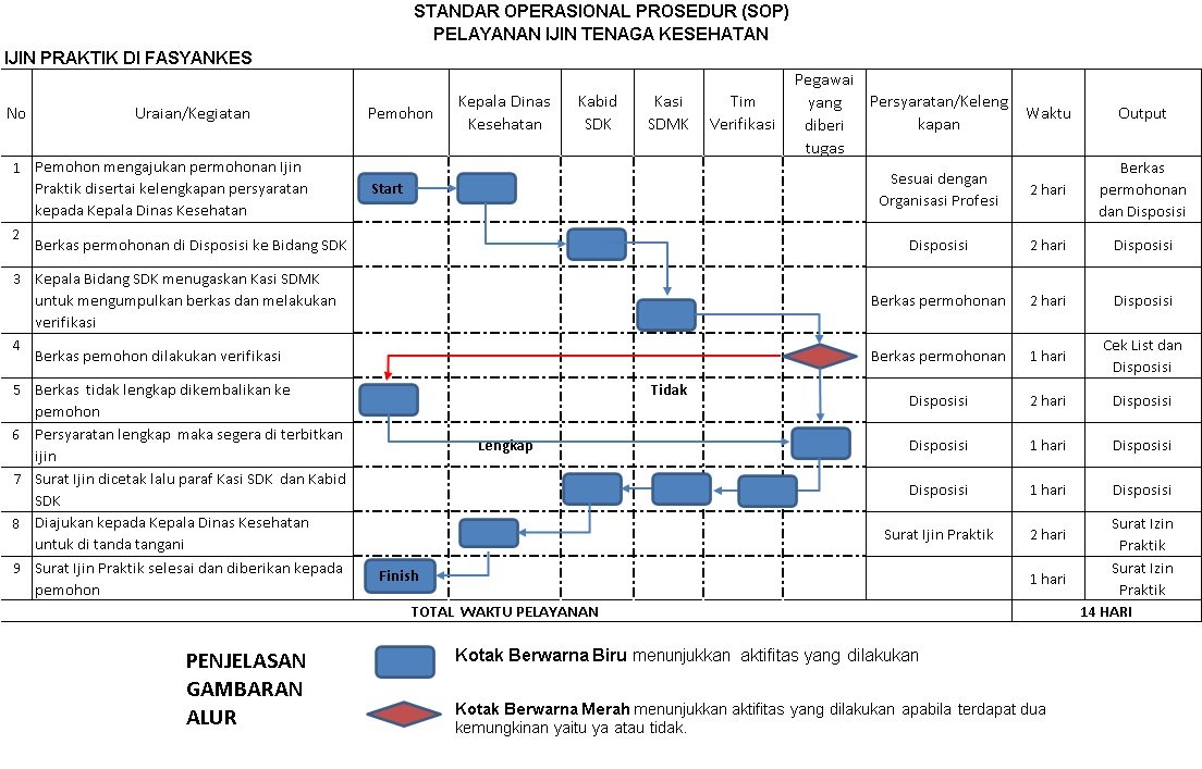 Alur SIP